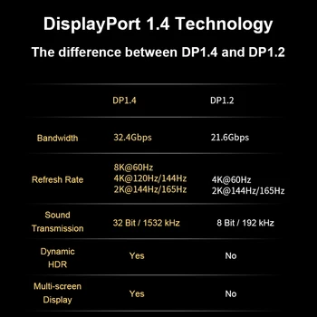 DisplayPort 1.4 Kabelis 8K 4K HDR 165Hz 60Hz Display Port Adapteris, Skirtas Vaizdo PC Nešiojamas TV DP 1.4 1.2 Display Port 1.2 Kabelis